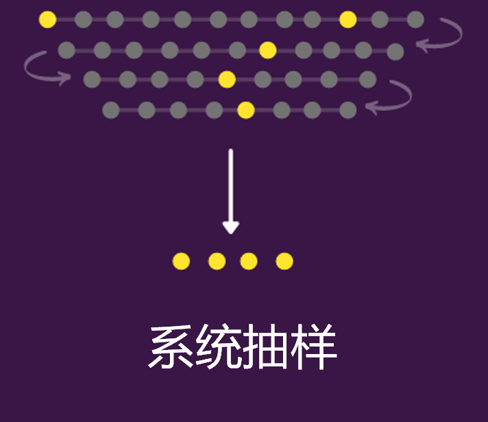 Python實現(xiàn)8種常用抽樣方法