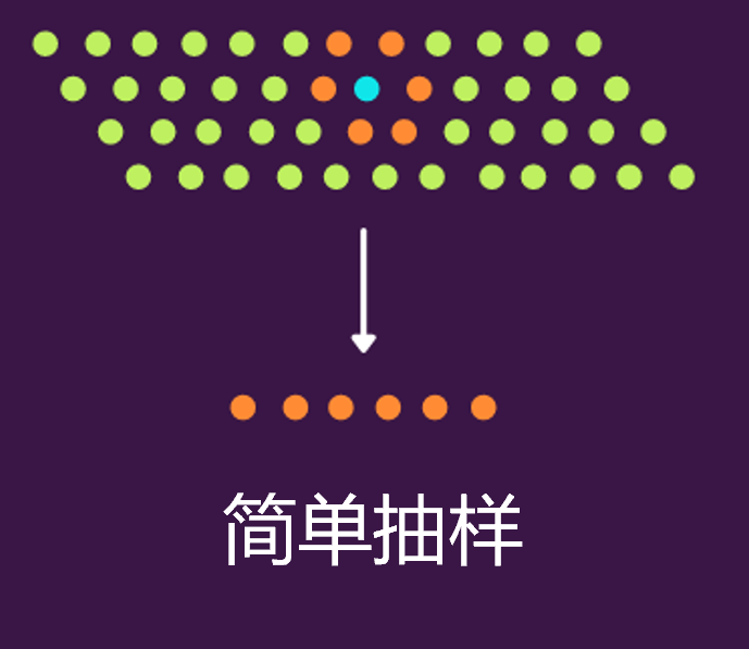 Python實現(xiàn)8種常用抽樣方法