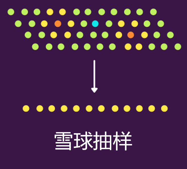 Python實現(xiàn)8種常用抽樣方法
