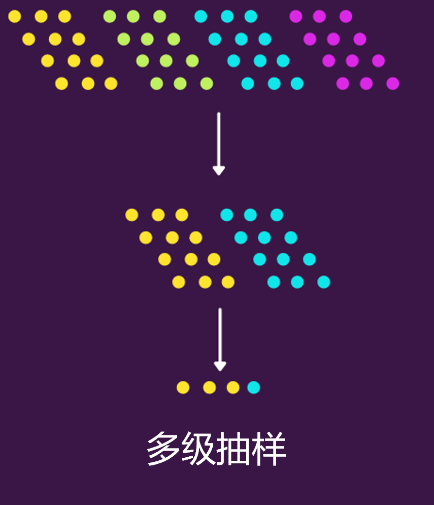 Python實現(xiàn)8種常用抽樣方法