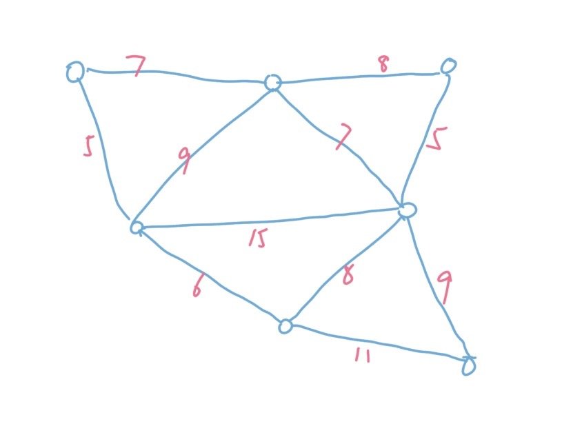 淺談算法之最小生成樹Kruskal的Python實現(xiàn)
