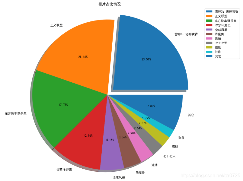Python數(shù)據(jù)可視化之用Matplotlib繪制常用圖形