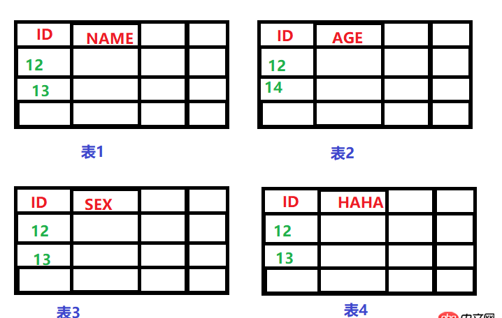 mysql如何將多個表中的ID只為某值的整行數(shù)據(jù)刪掉？