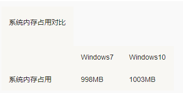Win7 Win10哪個占用資源少？Win7 Win10占用資源詳細解析