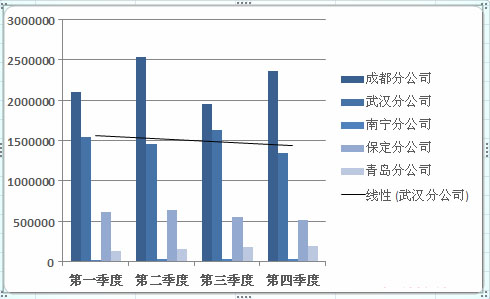 如何給Excel圖表添加趨勢線？Excel圖表添加趨勢線方法