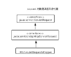 詳解JSP 內置對象request常見用法