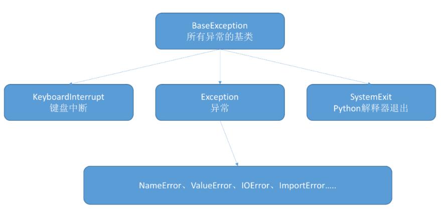 python 自定義異常和主動(dòng)拋出異常(raise)的操作