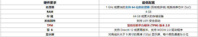 Windows11常見問題有哪些？Windows11常見問題匯總及解答