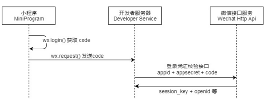 Golang通過(guò)小程序獲取微信openid的方法示例
