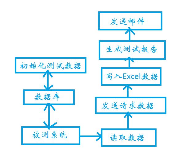 Python接口自動(dòng)化測試框架運(yùn)行原理及流程