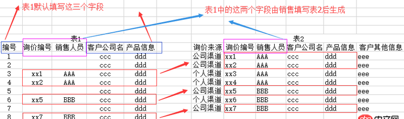 mysql兩個(gè)表有部分?jǐn)?shù)據(jù)部分字段相同，如何同步更新？