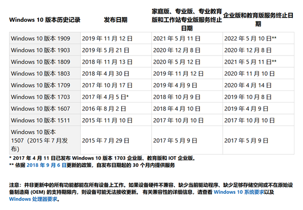 你的Win10版本即將終止服務會怎樣？Win10停止服務還能用嗎？