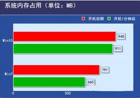 低配電腦裝Win10還是Win7流暢？低配電腦裝Win10還是Win7詳細分析