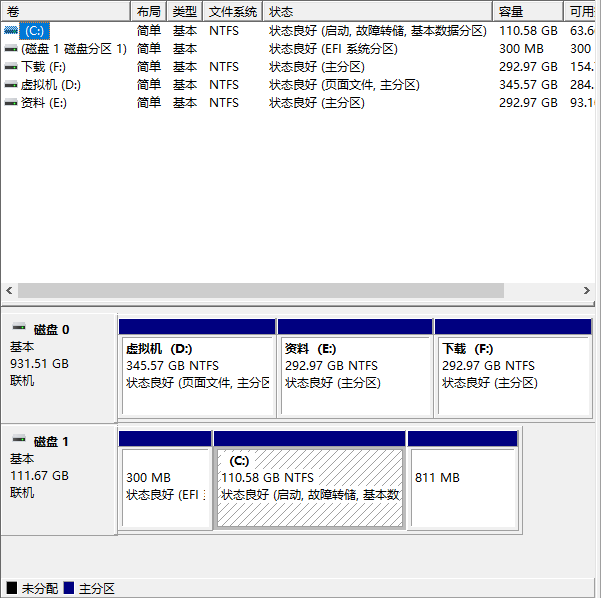 Win7旗艦版電腦一T硬盤只顯示100G怎么回事？