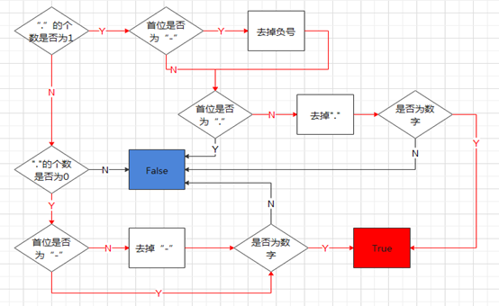基于python實現(xiàn)判斷字符串是否數(shù)字算法