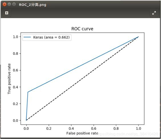 python實現(xiàn)二分類和多分類的ROC曲線教程