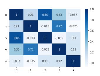 python seaborn heatmap可視化相關(guān)性矩陣實(shí)例