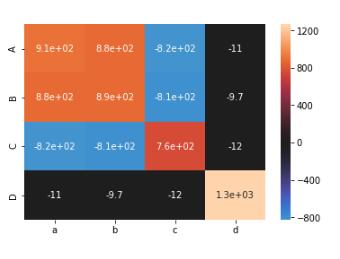 python seaborn heatmap可視化相關(guān)性矩陣實(shí)例
