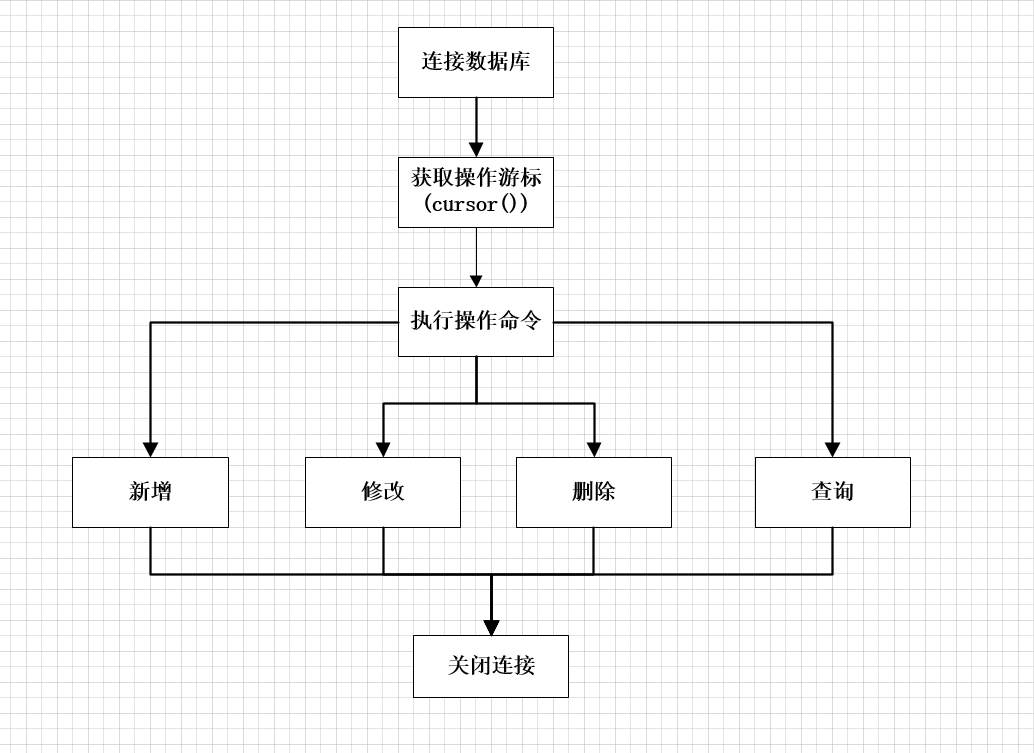 Python接口測(cè)試數(shù)據(jù)庫(kù)封裝實(shí)現(xiàn)原理