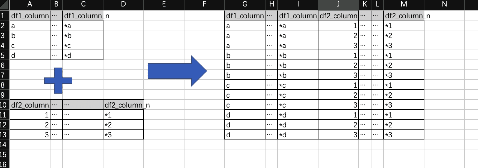 Python通過(guò)兩個(gè)dataframe用for循環(huán)求笛卡爾積