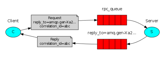 Python實現(xiàn)RabbitMQ6種消息模型的示例代碼