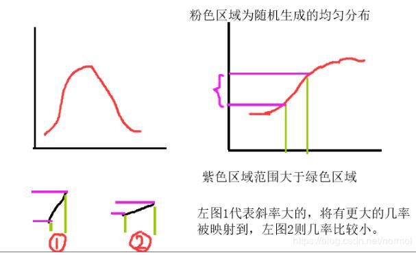 python 計(jì)算概率密度、累計(jì)分布、逆函數(shù)的例子