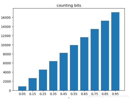 python 計(jì)算概率密度、累計(jì)分布、逆函數(shù)的例子