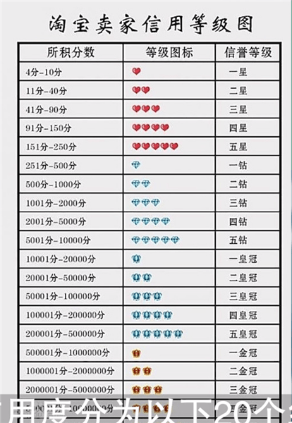 淘寶怎么提升店鋪等級(jí)_淘寶提升店鋪等級(jí)方法說明