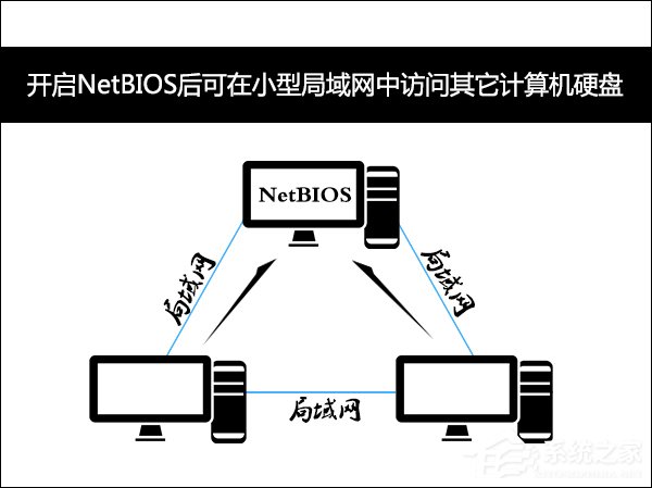 為什么禁用NetBIOS？Win7系統后門隱患NetBIOS禁用方法