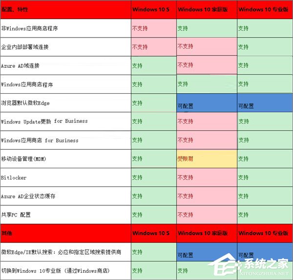 Win10 S與Win10專業版/家庭版有何區別？一張圖告訴你