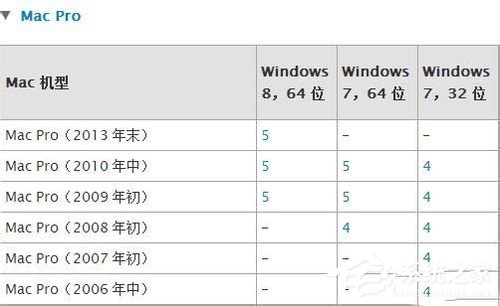 蘋果Macbook Air如何安裝Win7/Win8系統(tǒng)？