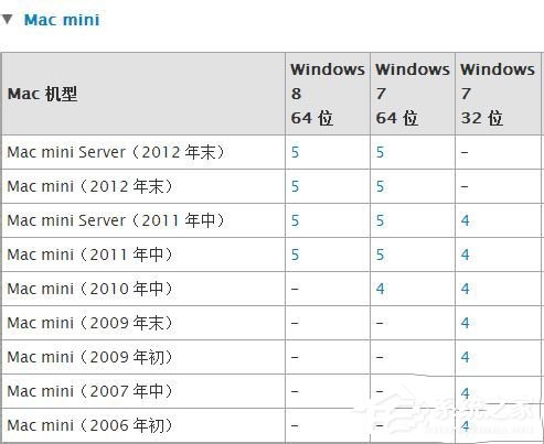 蘋果Macbook Air如何安裝Win7/Win8系統(tǒng)？
