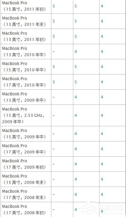 蘋果Macbook Air如何安裝Win7/Win8系統(tǒng)？