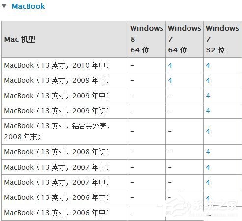 蘋果Macbook Air如何安裝Win7/Win8系統(tǒng)？