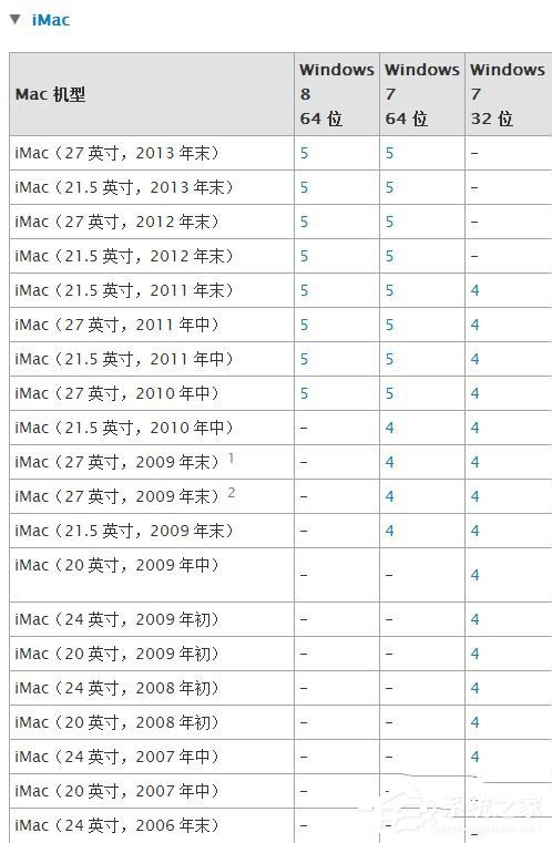 蘋果Macbook Air如何安裝Win7/Win8系統(tǒng)？