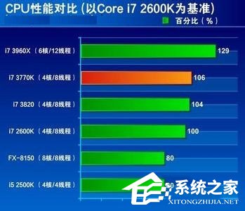 Win7系統(tǒng)CPU占用率高如何解決？