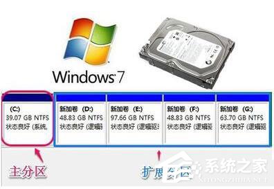 Win7系統(tǒng)如何增加C盤空間？Win7系統(tǒng)擴(kuò)大C盤空間教程