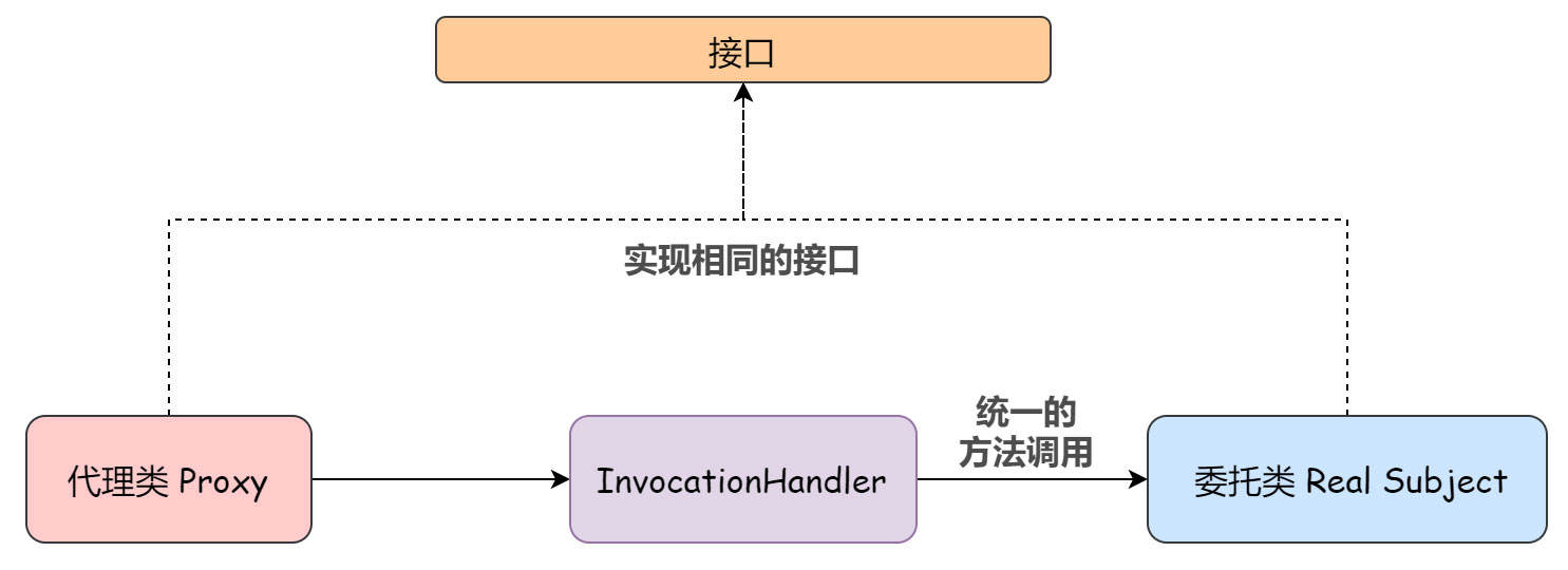 淺談Java 代理機(jī)制