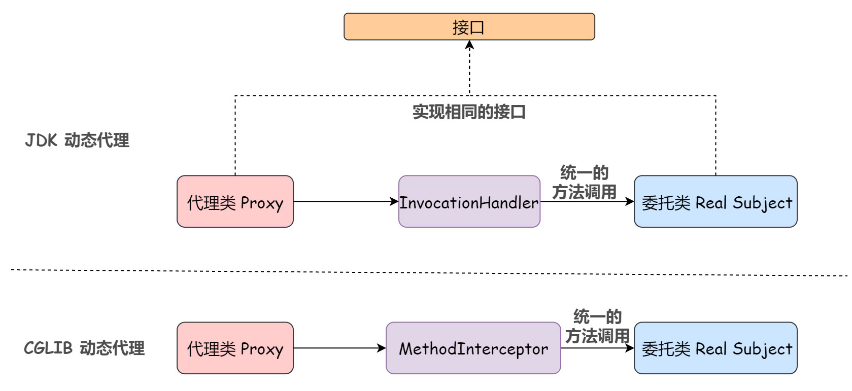 淺談Java 代理機(jī)制