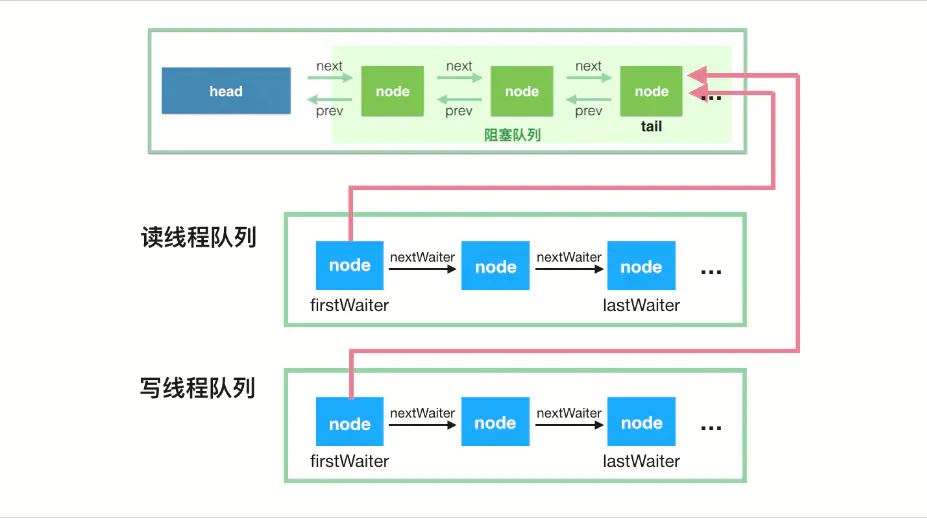 java并發(fā)編程工具類(lèi)JUC之LinkedBlockingQueue鏈表隊(duì)列
