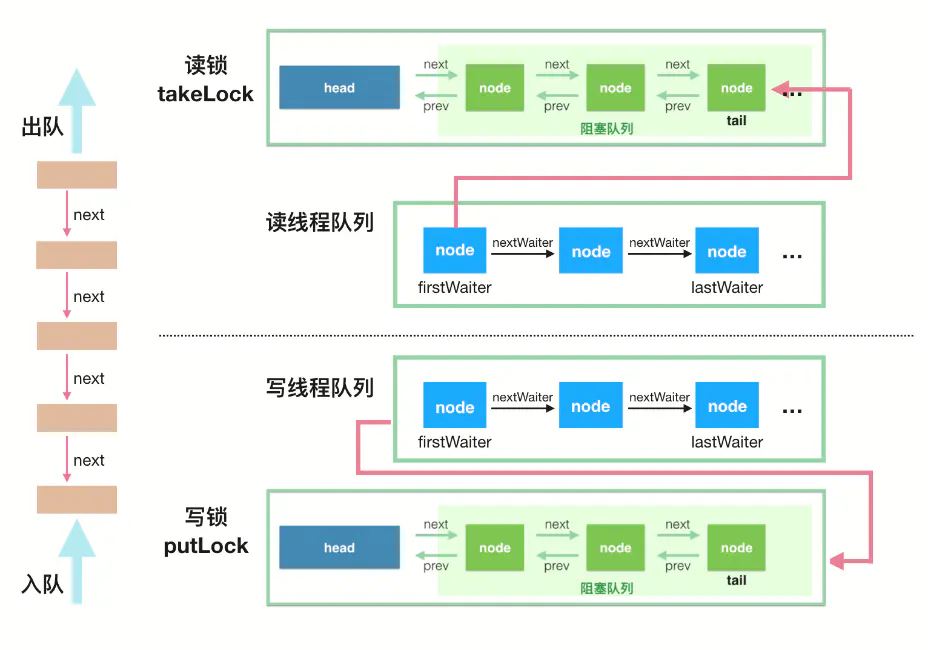 java并發(fā)編程工具類(lèi)JUC之LinkedBlockingQueue鏈表隊(duì)列