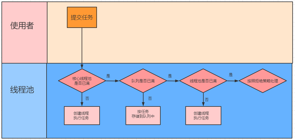 深度源碼解析Java 線程池的實現(xiàn)原理