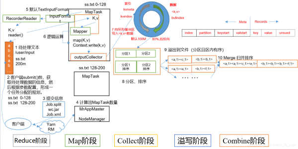 Java基礎(chǔ)之MapReduce框架總結(jié)與擴展知識點