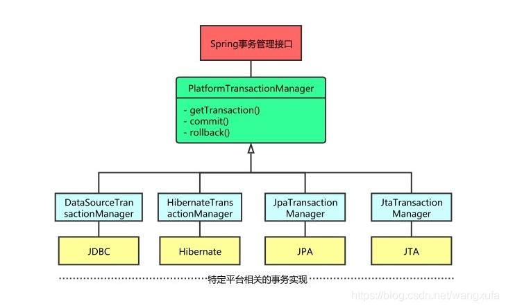 帶大家深入了解Spring事務(wù)