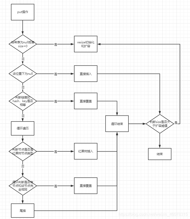 Java源碼解析之HashMap的put、resize方法詳解