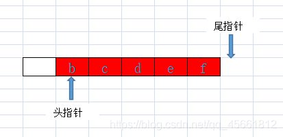 java中用數(shù)組實現(xiàn)環(huán)形隊列的示例代碼