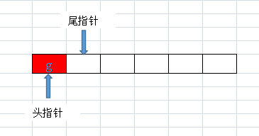 java中用數(shù)組實現(xiàn)環(huán)形隊列的示例代碼