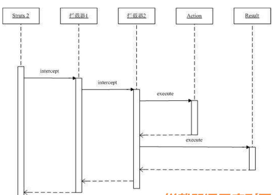聊聊java 過濾器、監(jiān)聽器、攔截器的區(qū)別(終結(jié)篇)