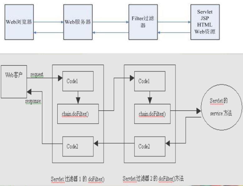聊聊java 過濾器、監(jiān)聽器、攔截器的區(qū)別(終結(jié)篇)