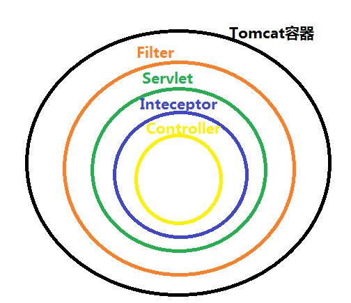 聊聊java 過濾器、監(jiān)聽器、攔截器的區(qū)別(終結(jié)篇)